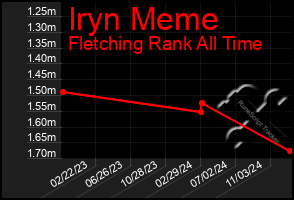 Total Graph of Iryn Meme