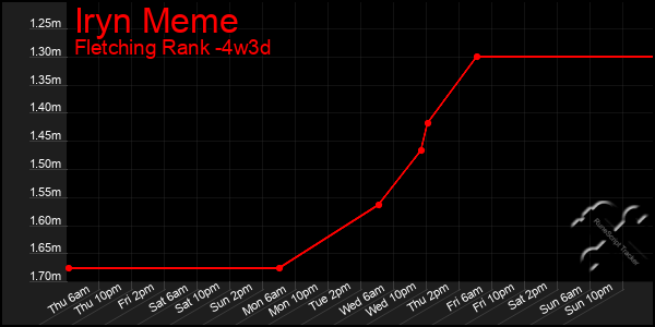 Last 31 Days Graph of Iryn Meme