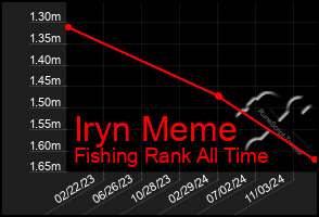 Total Graph of Iryn Meme