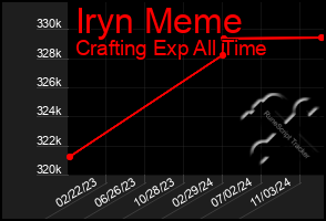 Total Graph of Iryn Meme