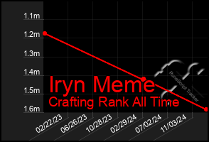 Total Graph of Iryn Meme