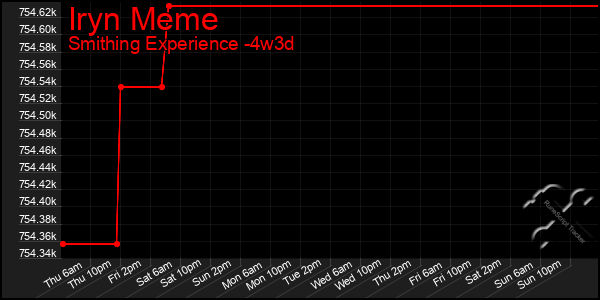 Last 31 Days Graph of Iryn Meme