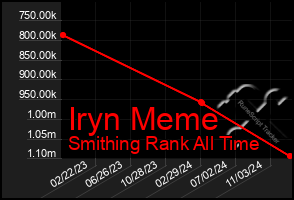 Total Graph of Iryn Meme