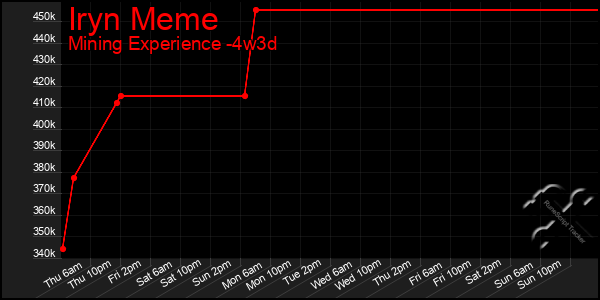 Last 31 Days Graph of Iryn Meme