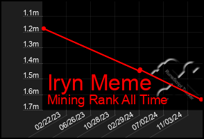 Total Graph of Iryn Meme