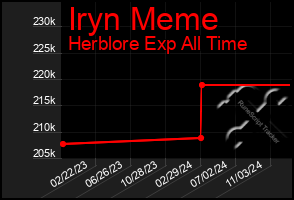 Total Graph of Iryn Meme