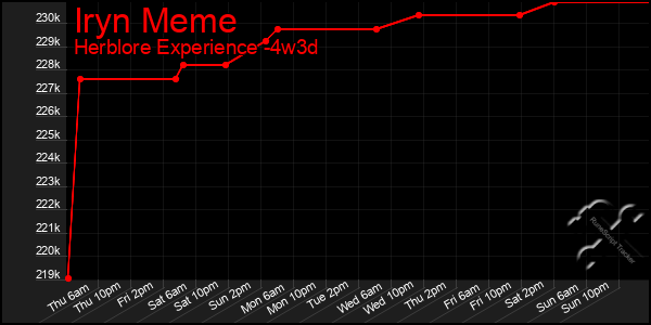 Last 31 Days Graph of Iryn Meme