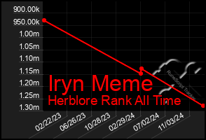 Total Graph of Iryn Meme