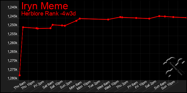 Last 31 Days Graph of Iryn Meme