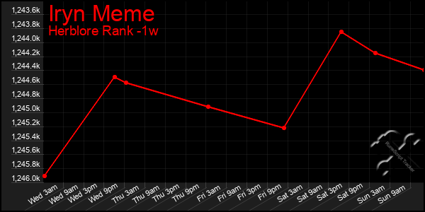 Last 7 Days Graph of Iryn Meme