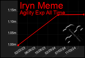 Total Graph of Iryn Meme