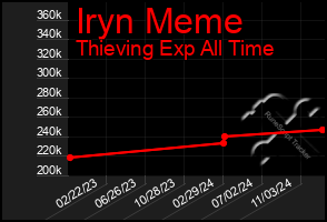 Total Graph of Iryn Meme