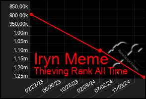 Total Graph of Iryn Meme