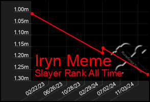 Total Graph of Iryn Meme