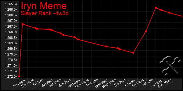 Last 31 Days Graph of Iryn Meme