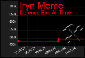 Total Graph of Iryn Meme