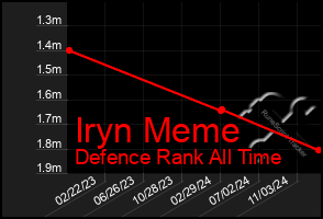 Total Graph of Iryn Meme