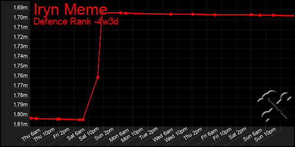 Last 31 Days Graph of Iryn Meme