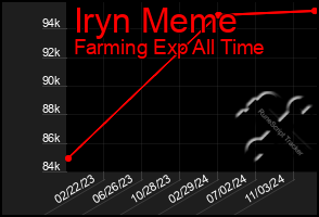 Total Graph of Iryn Meme