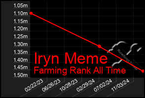 Total Graph of Iryn Meme