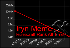 Total Graph of Iryn Meme