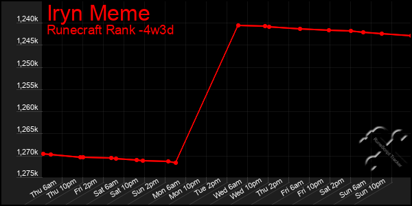 Last 31 Days Graph of Iryn Meme