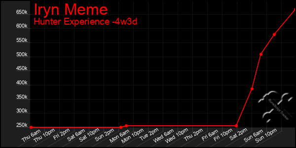 Last 31 Days Graph of Iryn Meme