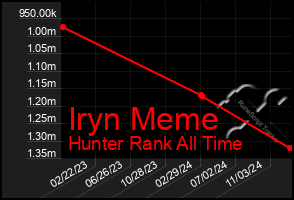 Total Graph of Iryn Meme