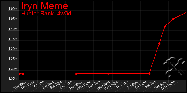 Last 31 Days Graph of Iryn Meme