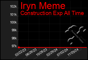 Total Graph of Iryn Meme