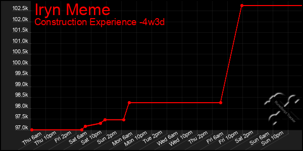 Last 31 Days Graph of Iryn Meme