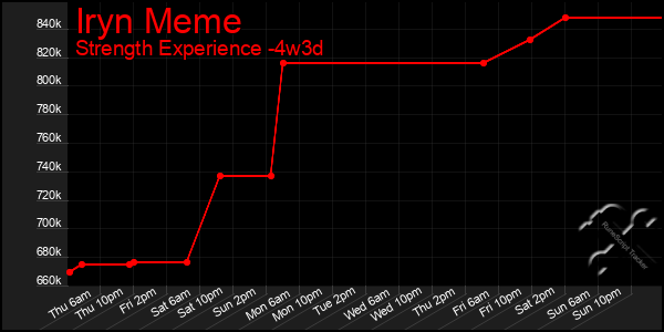 Last 31 Days Graph of Iryn Meme