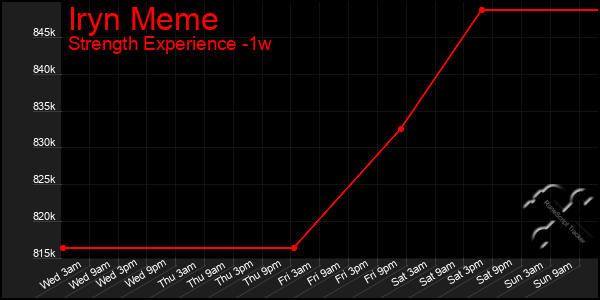 Last 7 Days Graph of Iryn Meme