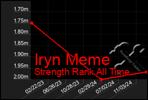 Total Graph of Iryn Meme