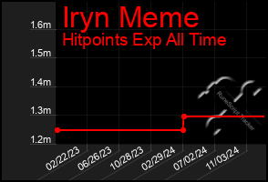 Total Graph of Iryn Meme