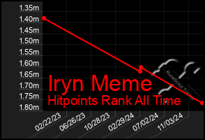 Total Graph of Iryn Meme