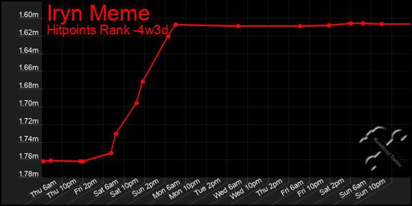 Last 31 Days Graph of Iryn Meme