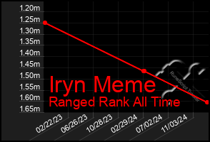 Total Graph of Iryn Meme