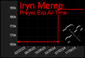 Total Graph of Iryn Meme