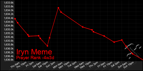 Last 31 Days Graph of Iryn Meme