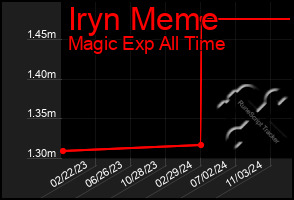 Total Graph of Iryn Meme