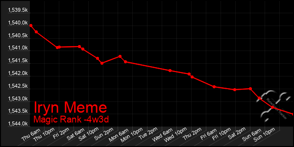 Last 31 Days Graph of Iryn Meme