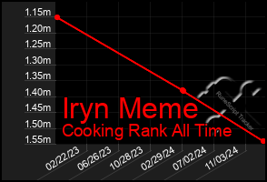 Total Graph of Iryn Meme