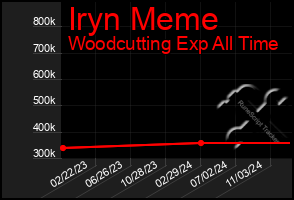 Total Graph of Iryn Meme