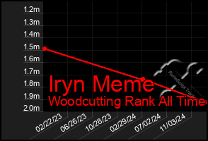 Total Graph of Iryn Meme