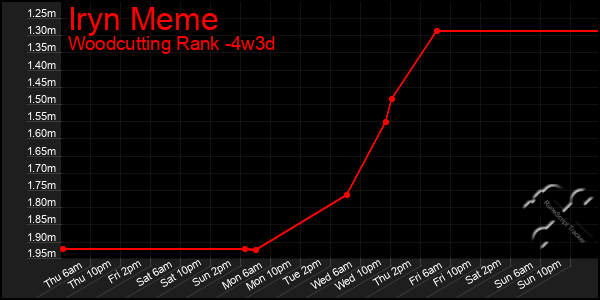 Last 31 Days Graph of Iryn Meme