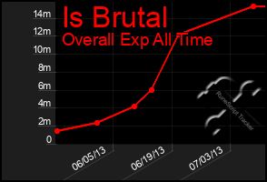 Total Graph of Is Brutal