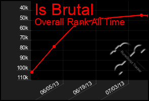 Total Graph of Is Brutal