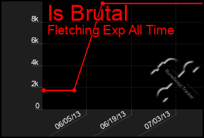 Total Graph of Is Brutal