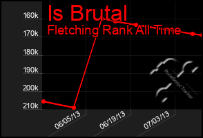 Total Graph of Is Brutal